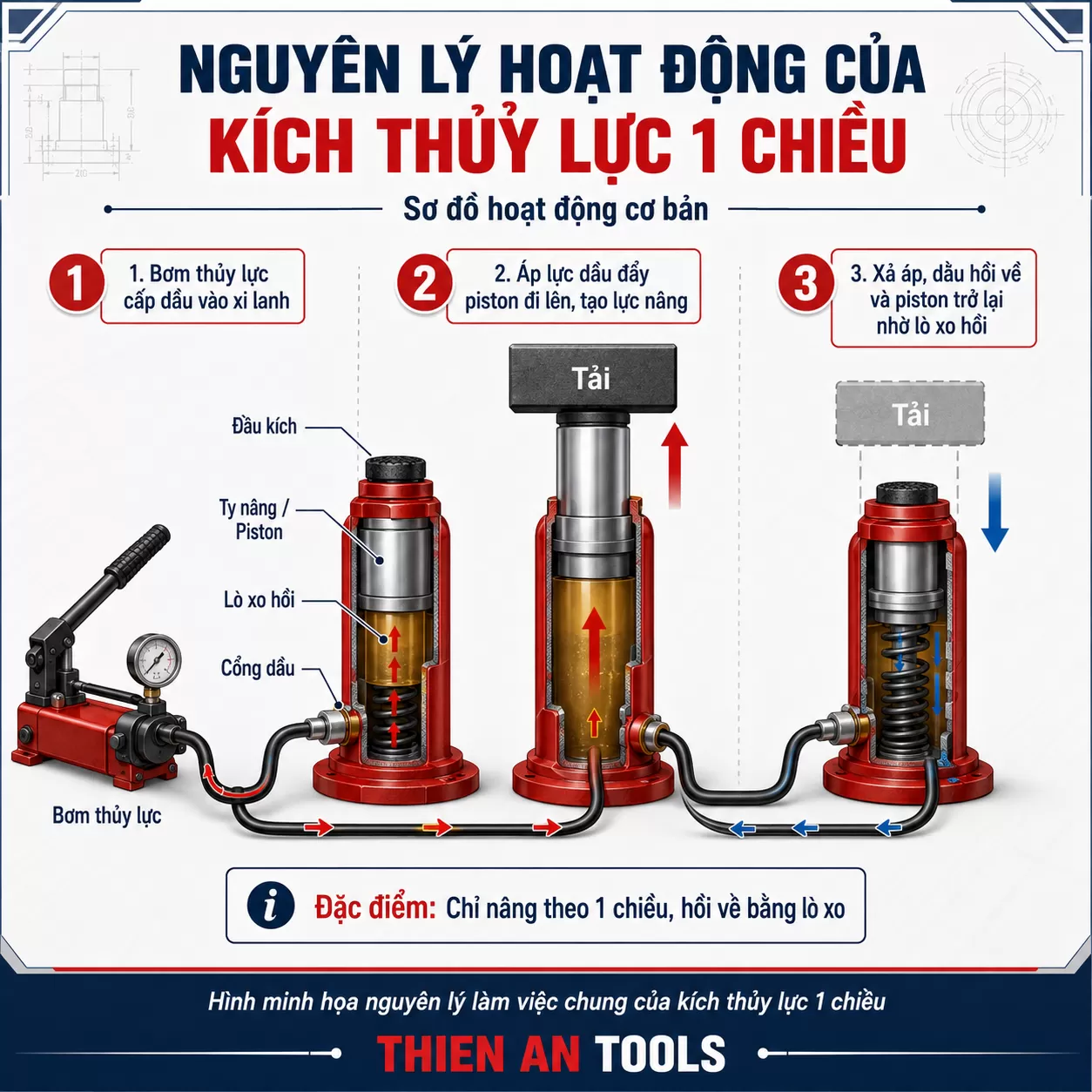 Nguyên lý hoạt động của kích thủy lực 1 chiều