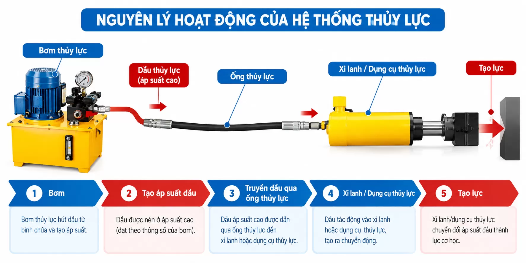 Bơm thủy lực được sử dụng trong các hệ thống truyền động thủy lực và có thể là thủy tĩnh hoặc thủy động. Một máy bơm thủy lực là một nguồn cơ năng có thể chuyển đổi năng lượng cơ học thành năng lượng thủy lực (tức là dòng chảy (năng lượng thủy động), hay thủy tĩnh tức áp lực (thủy) (áp năng)).
