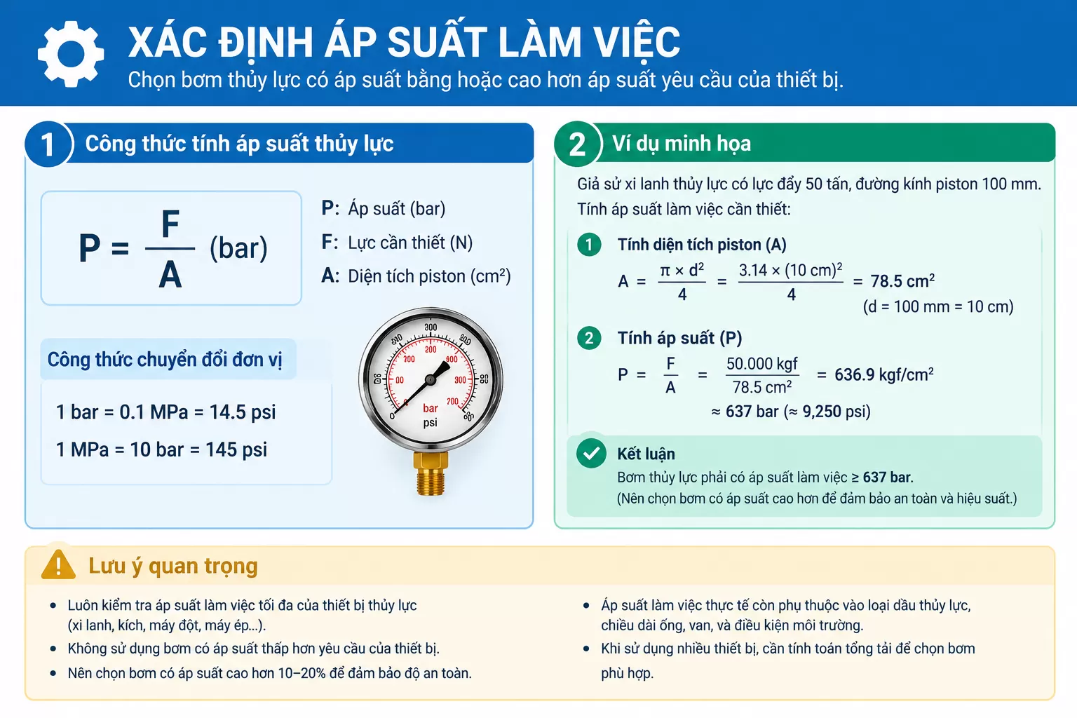 Bơm phải tạo được áp suất bằng hoặc cao hơn áp suất yêu cầu của thiết bị thủy lực.
